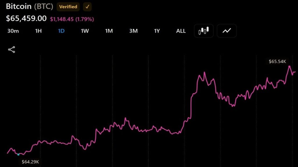 Bitcoin Reclaims $65,500 but Volatility Remains as US Liquidity Hits $5.92 Trillion