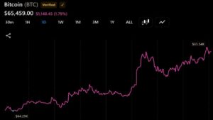 Bitcoin Reclaims $65,500 but Volatility Remains as US Liquidity Hits $5.92 Trillion
