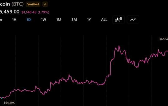 Bitcoin Reclaims $65,500 but Volatility Remains as US Liquidity Hits $5.92 Trillion