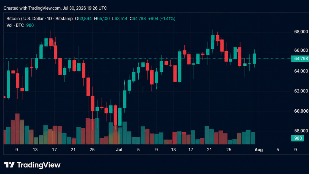 Bitcoin Reclaims $65K as July Gains Top 10% After Fed Pause – Bitcoin News