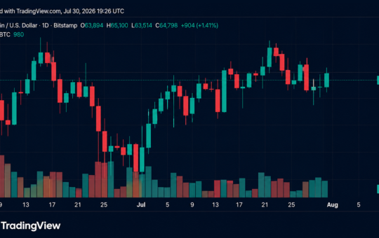 Bitcoin Reclaims $65K as July Gains Top 10% After Fed Pause – Bitcoin News