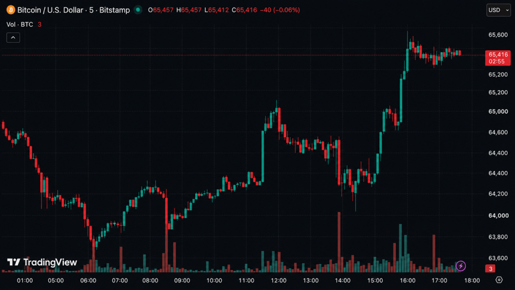 Bitcoin Roars Back Above $65K as Iran War Fails to Break Whale Buying Frenzy