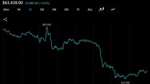 Bitcoin Slides Under $64,000 Again as $100 Million Liquidated in an Hour