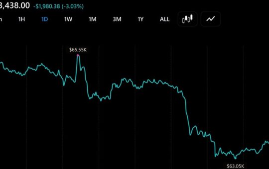 Bitcoin Slides Under $64,000 Again as $100 Million Liquidated in an Hour