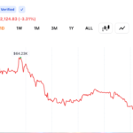 Bitcoin Slides to $62,037 as Iran Conflict Sparks Fresh Energy Fears
