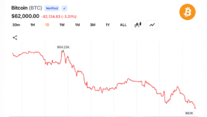 Bitcoin Slides to $62,037 as Iran Conflict Sparks Fresh Energy Fears