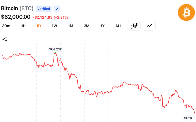 Bitcoin Slides to $62,037 as Iran Conflict Sparks Fresh Energy Fears