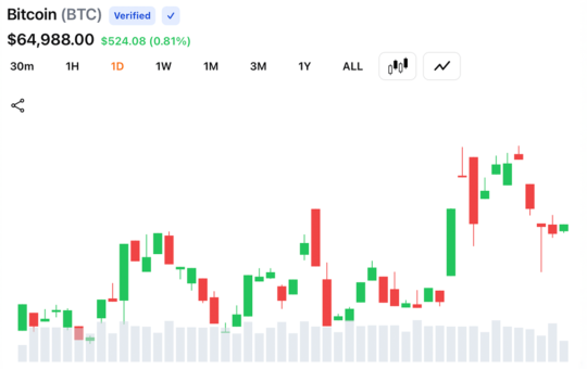 Bitcoin Tops $65,500 as $209 Million in Crypto Shorts Collapse Across Markets