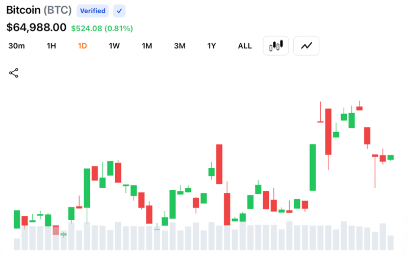 Bitcoin Tops $65,500 as $209 Million in Crypto Shorts Collapse Across Markets