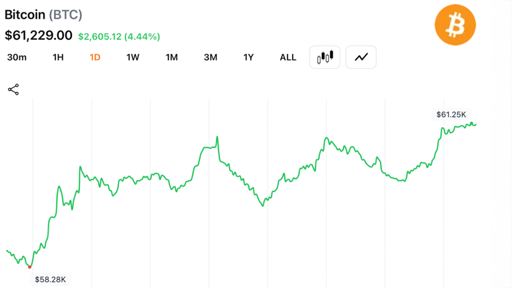 Bitcoin Traders Brace for $62K Test After Rebound From $57,735 Low