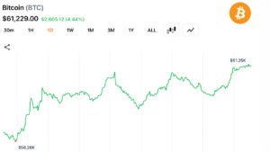 Bitcoin Traders Brace for $62K Test After Rebound From $57,735 Low
