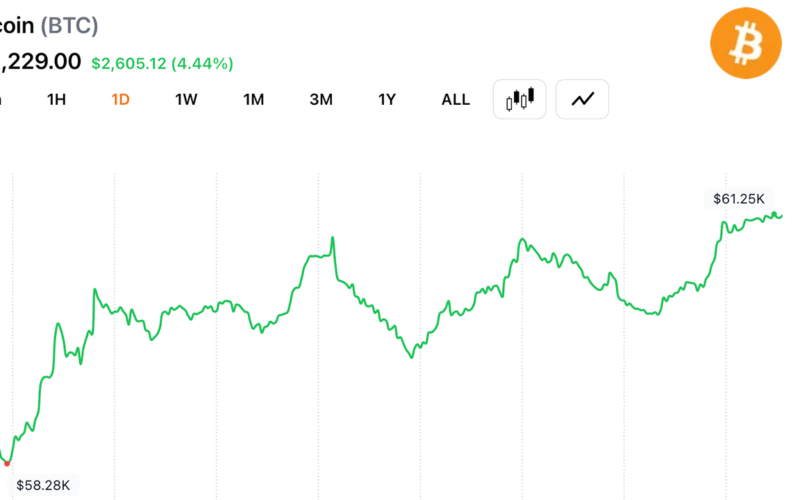 Bitcoin Traders Brace for $62K Test After Rebound From $57,735 Low