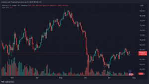 Bitcoin Traders Face $75M in Liquidations After Three Failed Attempts to Clear $65,600