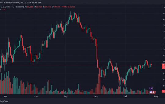Bitcoin Traders Face $75M in Liquidations After Three Failed Attempts to Clear $65,600