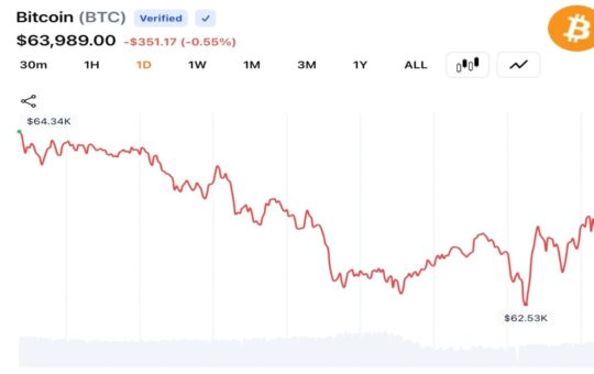 Bitcoin Traders Pull BTC Below $63K as Middle East Tensions Trigger Fresh Risk-Off Selling