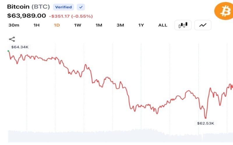 Bitcoin Traders Pull BTC Below $63K as Middle East Tensions Trigger Fresh Risk-Off Selling