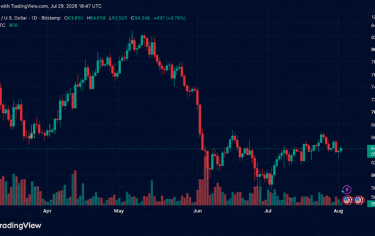 Bitcoin Traders Push Price Back to $64,400 After Fed Decision Eases Market Jitters