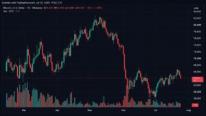 Bitcoin Traders Trigger $87M in Liquidations After BTC Slides Below $64,000