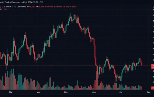 Bitcoin Traders Trigger $87M in Liquidations After BTC Slides Below $64,000