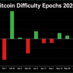 Bitcoin’s 14th Difficulty Reset Slashes Mining Pressure by 6.7 Trillion
