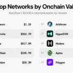 Blackrock’s Tokenized Funds Hit $2.93B Onchain as Ethereum Leads With $1.1B
