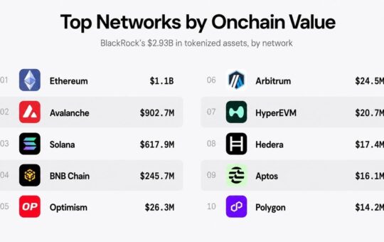 Blackrock's Tokenized Funds Hit $2.93B Onchain as Ethereum Leads With $1.1B