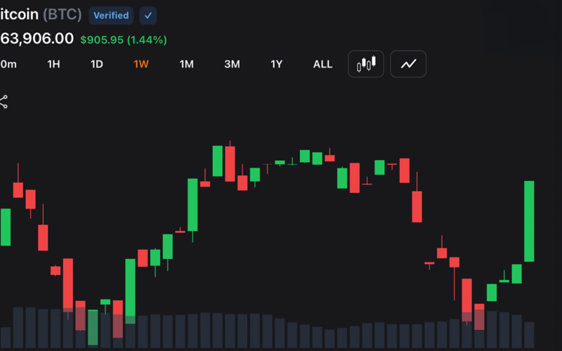 Cool CPI Print Ignites Market Rebound as Bitcoin, Gold and Stocks Rip Higher