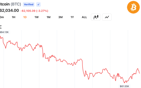 Crypto Bulls Lose $310M as Bitcoin Falls to $61,481 on Middle East Escalation