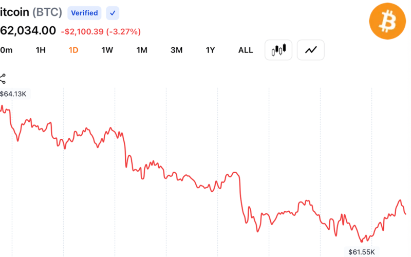 Crypto Bulls Lose $310M as Bitcoin Falls to $61,481 on Middle East Escalation