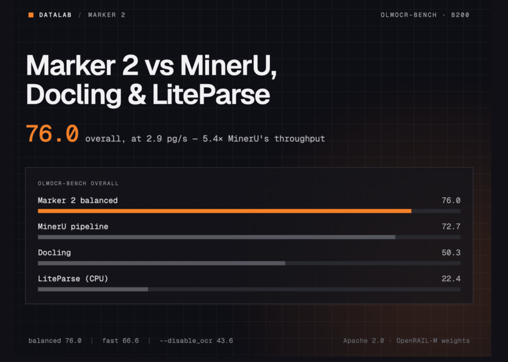 Datalab's Marker 2 vs MinerU, Docling and LiteParse: 76.0 on olmOCR-bench at 5× MinerU's Throughput