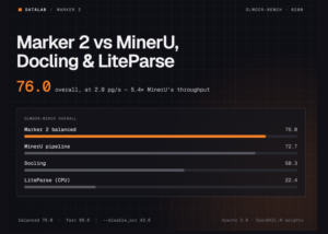 Datalab's Marker 2 vs MinerU, Docling and LiteParse: 76.0 on olmOCR-bench at 5× MinerU's Throughput