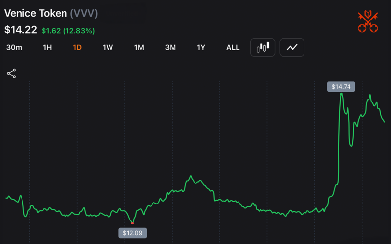 Dragonfly Leads $65M Bet on Erik Voorhees' Venice AI as Startup Reaches Unicorn Status
