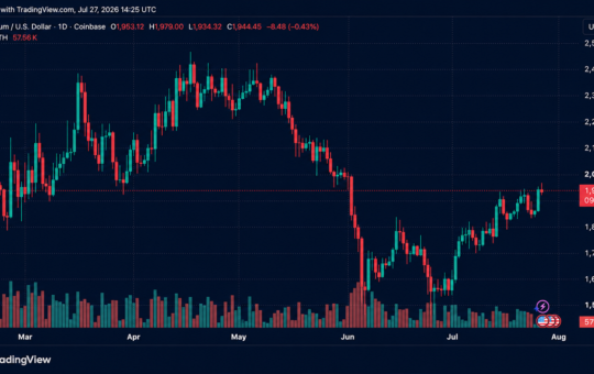 ETH Bears Lose $113M as Ethereum Climbs Above $1,980 and Eyes $2,000 Breakout