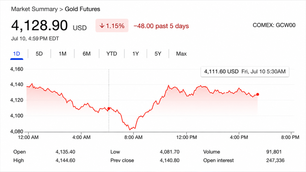 Gold Prices Slide as Iran Tensions Erase Weak US Jobs Report Rally Gains