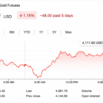 Gold Prices Slide as Iran Tensions Erase Weak US Jobs Report Rally Gains