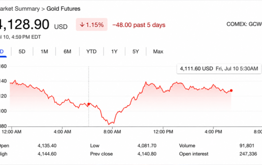 Gold Prices Slide as Iran Tensions Erase Weak US Jobs Report Rally Gains