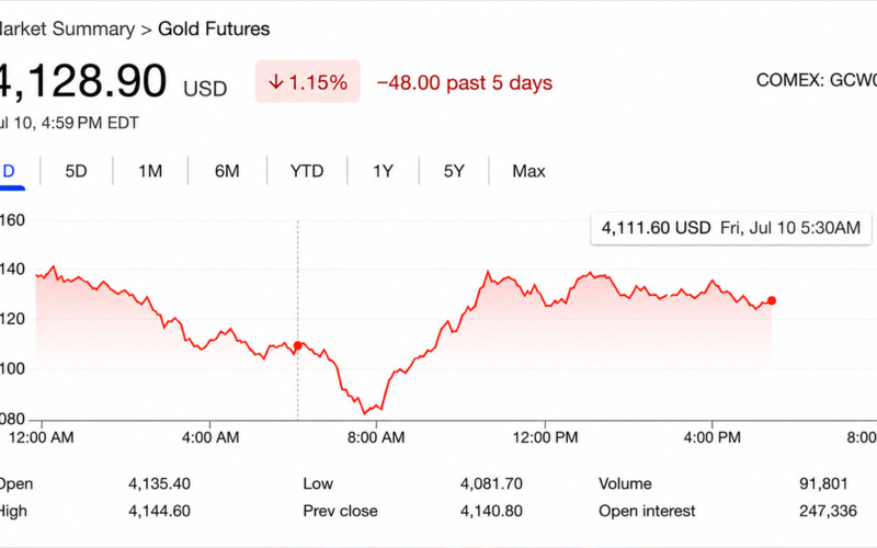 Gold Prices Slide as Iran Tensions Erase Weak US Jobs Report Rally Gains