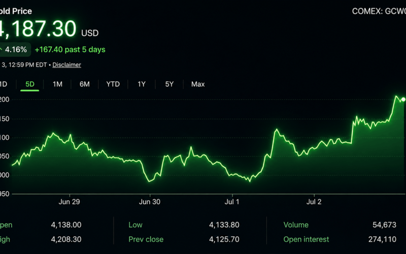 Gold and Silver Tighten Ratio to 66.9 as Both Metals Roar Higher