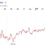 Here’s What’s Driving the Surge