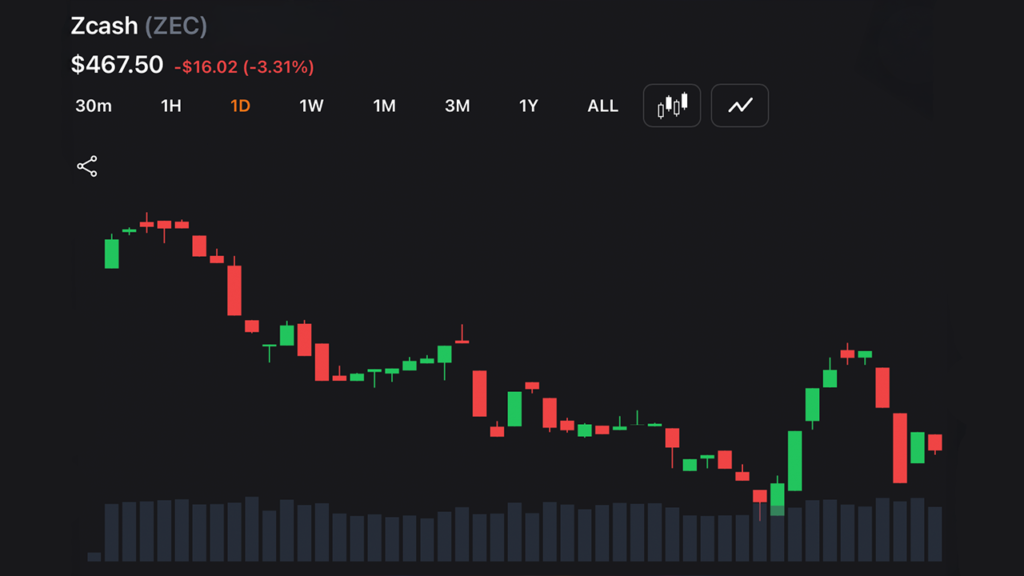 Ironwood Goes Live as Zcash Locks Down Orchard and Forces a $1.8B Migration