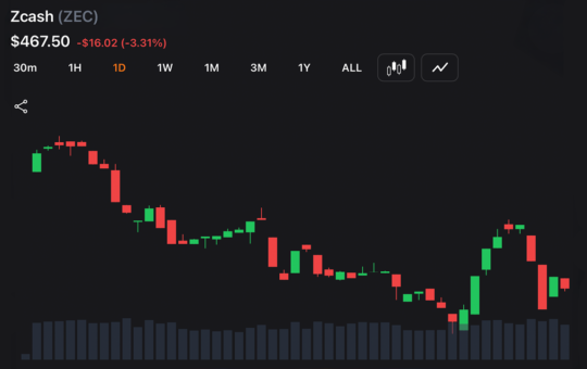 Ironwood Goes Live as Zcash Locks Down Orchard and Forces a $1.8B Migration