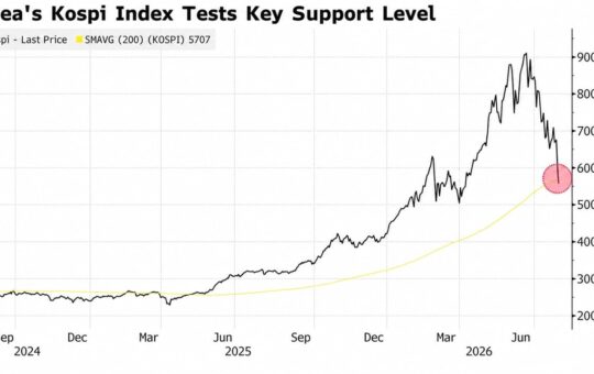 Kospi Falls Below 5,600 in Record Back-to-Back Circuit Breaker as Bitcoin Rises Above $64,000
