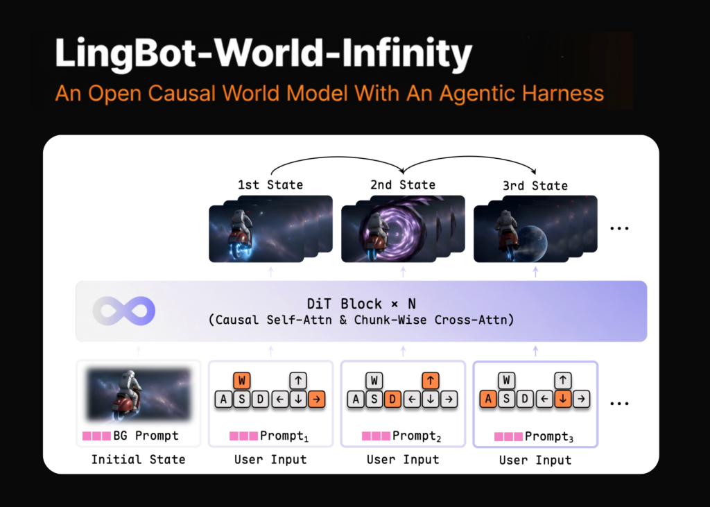 Meet LingBot-World-Infinity: An Open Causal World Model With An Agentic Harness