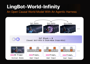 Meet LingBot-World-Infinity: An Open Causal World Model With An Agentic Harness