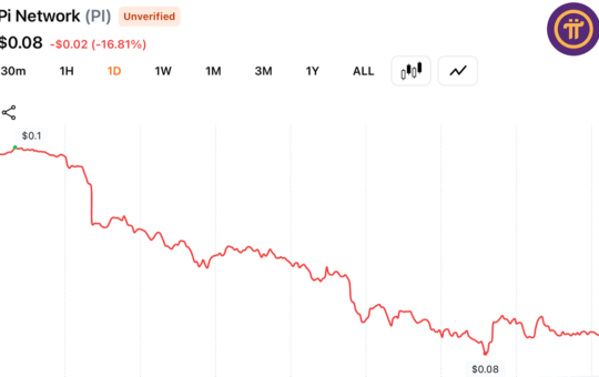 PI Network Token Drops 17% to New Low as Pioneer Selling Fuels Fresh Confidence Fears