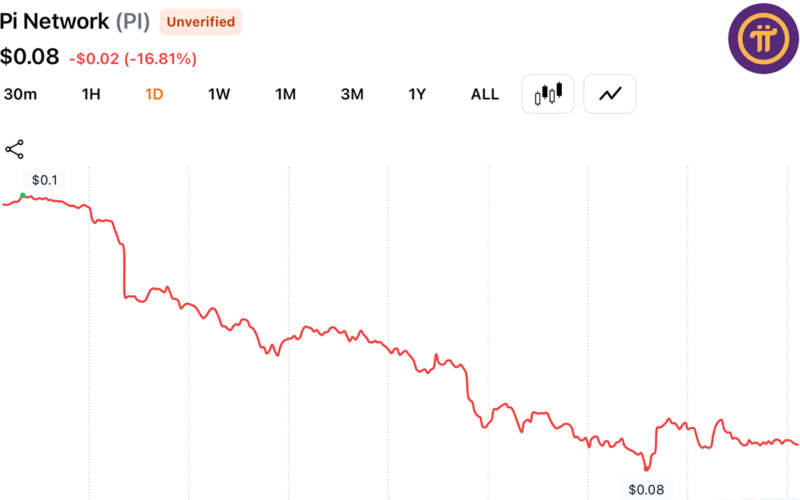 PI Network Token Drops 17% to New Low as Pioneer Selling Fuels Fresh Confidence Fears