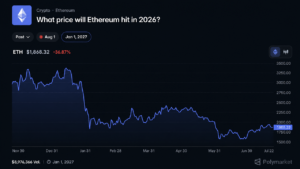 Polymarket Bettors Give Ethereum Just a 17% Shot at Reaching $3,000 in 2026