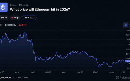 Polymarket Bettors Give Ethereum Just a 17% Shot at Reaching $3,000 in 2026