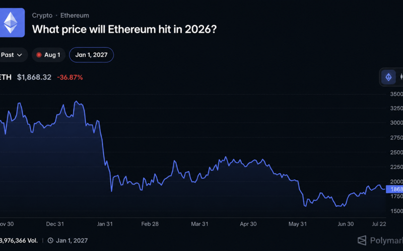 Polymarket Bettors Give Ethereum Just a 17% Shot at Reaching $3,000 in 2026
