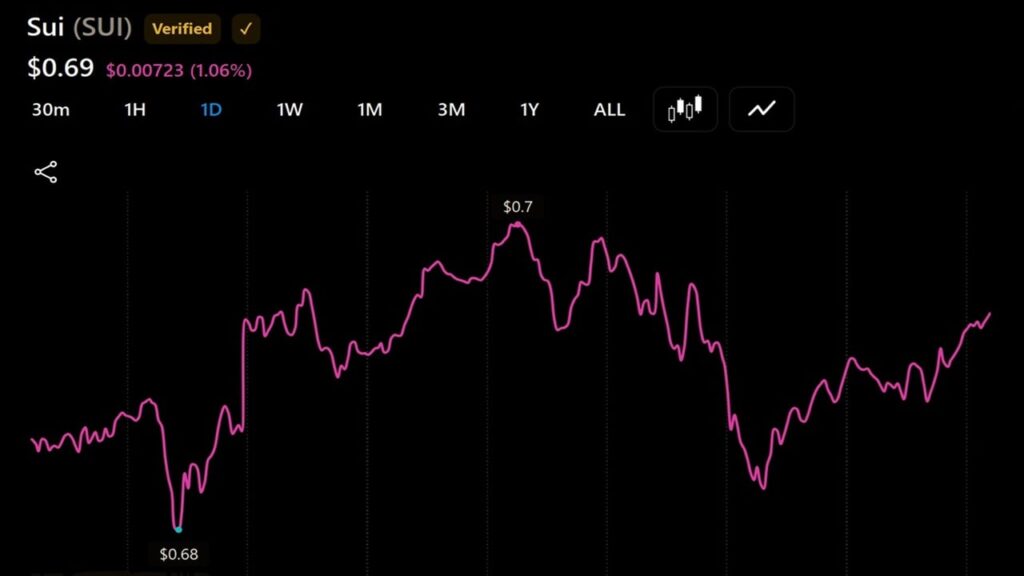 SUI Faces $15 Million in Daily Unlocks as BEAT Leads This Week's $81 Million Token Release Wave